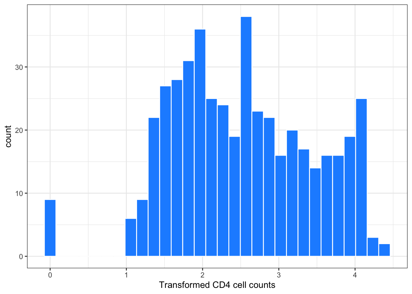 Histogram of transformed CD4 cell counts