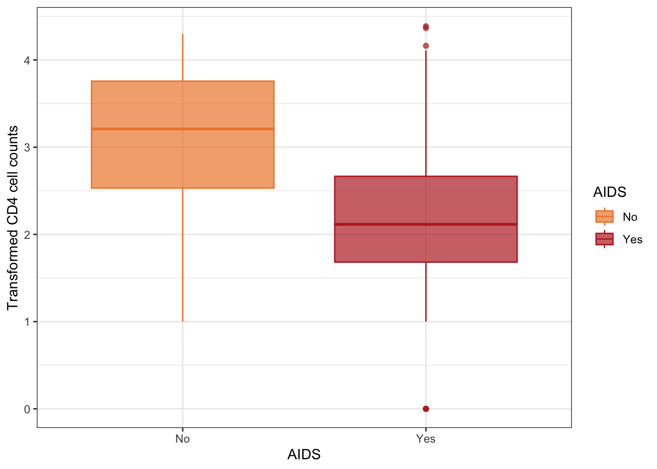 Boxplots of transformed CD4 cell counts according to AIDS status