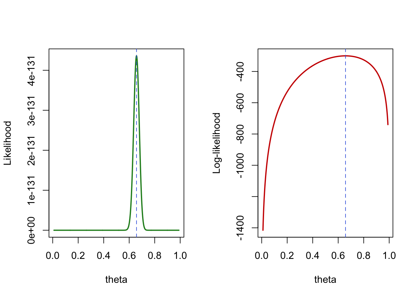 MLE illustration for a Bernoulli likelihood of the AIDS status in Goldman et al. dataset.